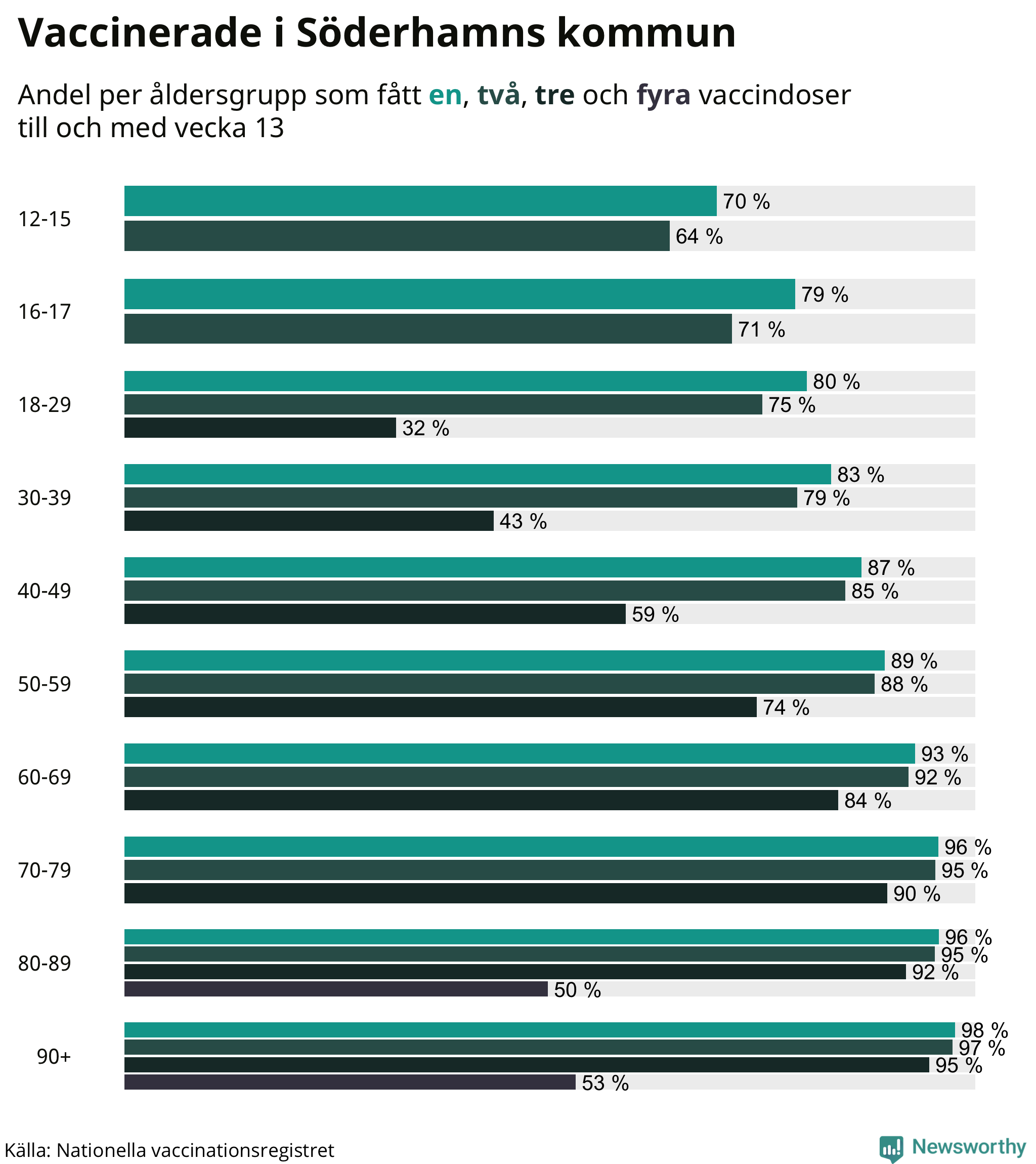 Graf över vaccinerade per åldersgrupp